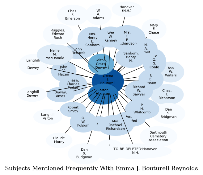 Related subjects
