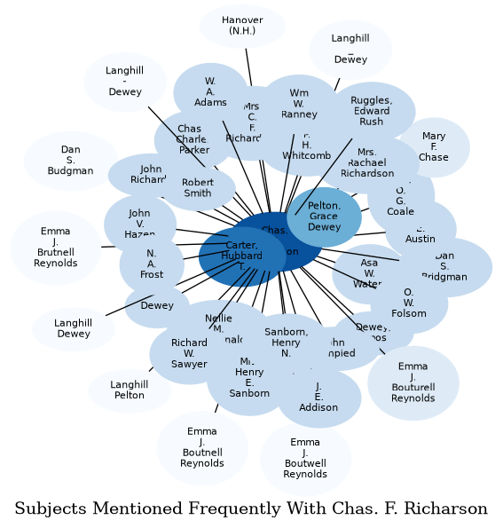 Related subjects