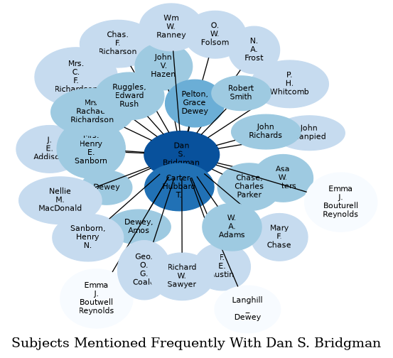Related subjects