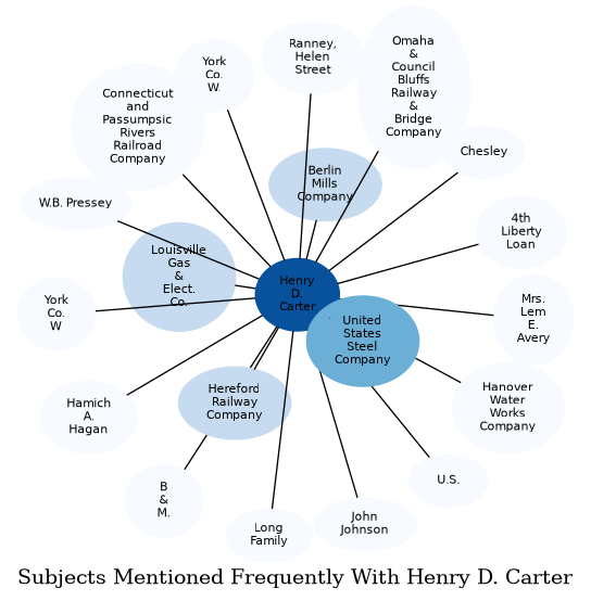 Related subjects