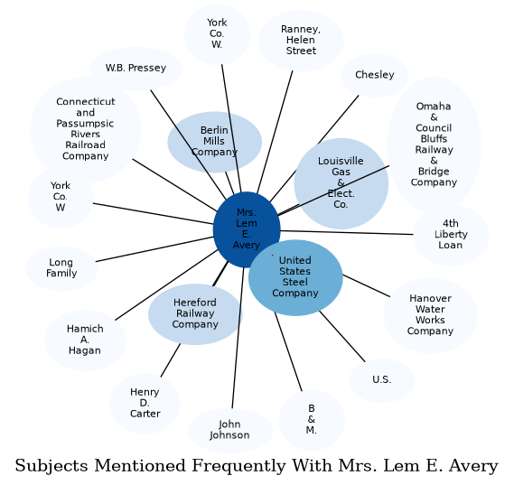 Related subjects