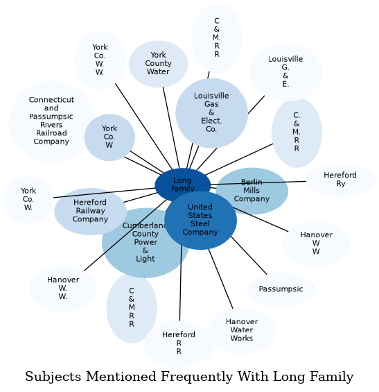 Related subjects