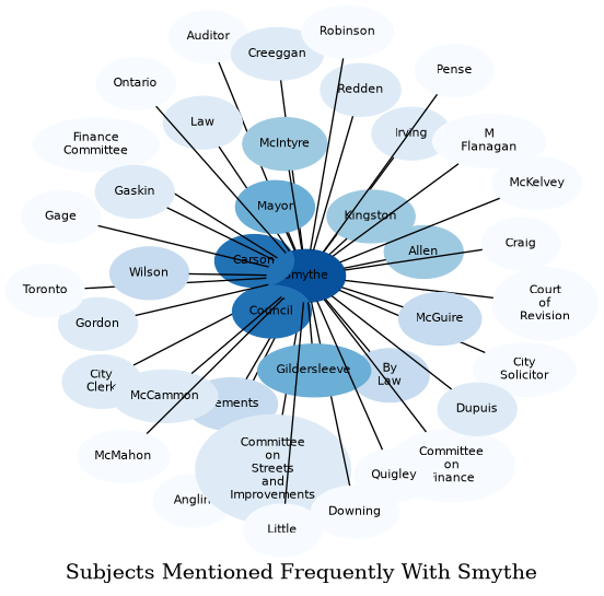 Related subjects