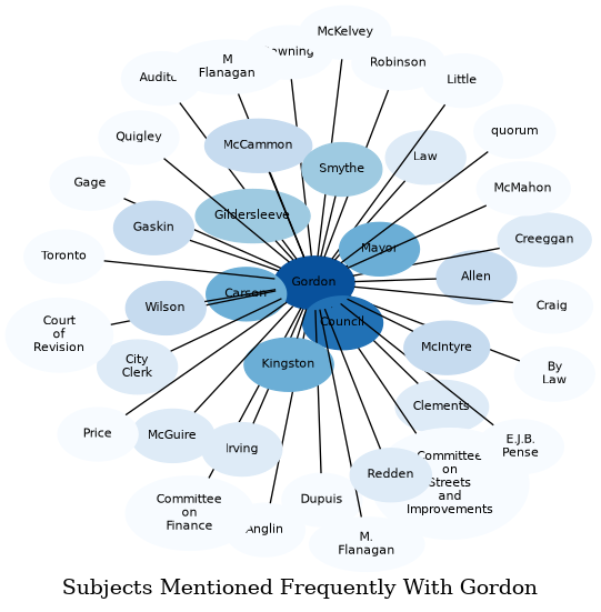 Related subjects