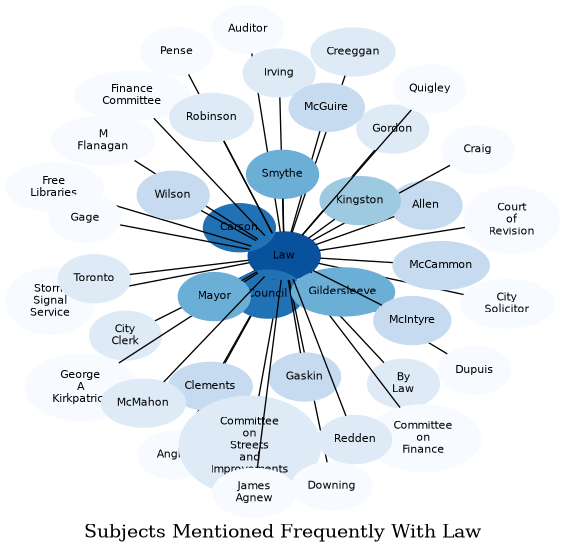 Related subjects