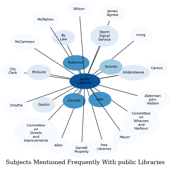 Related subjects