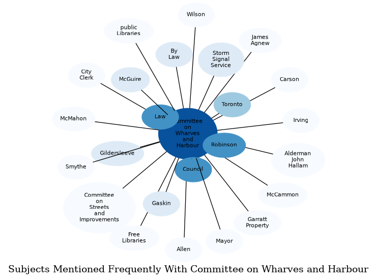 Related subjects