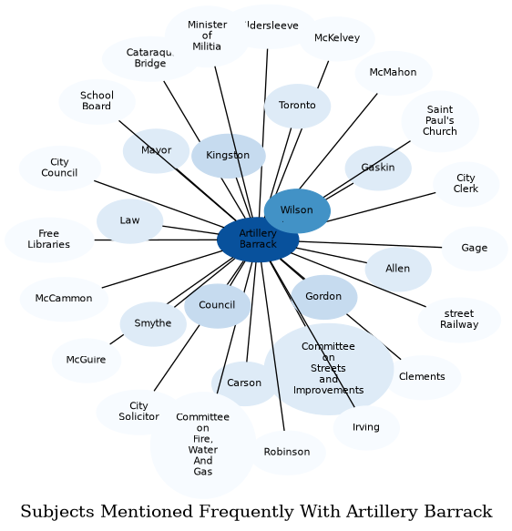 Related subjects