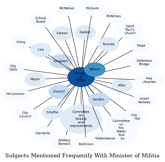 Related subjects