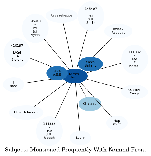 Related subjects