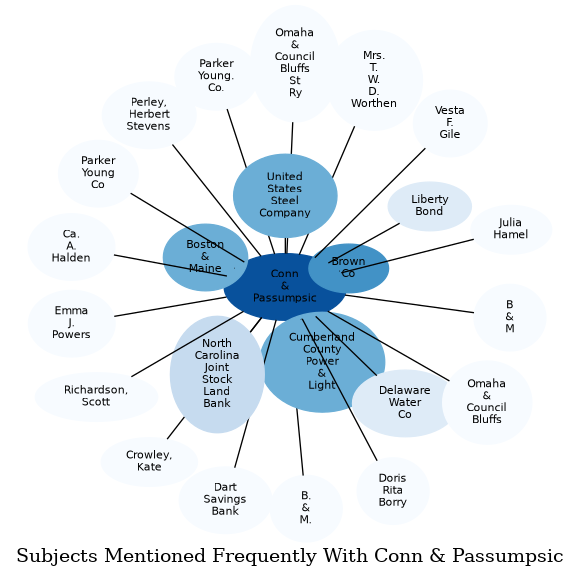 Related subjects