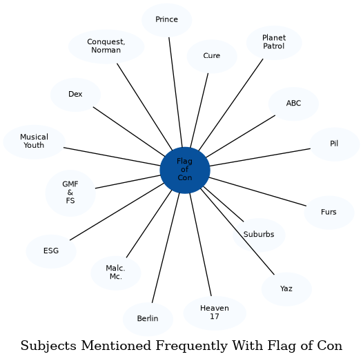 Related subjects