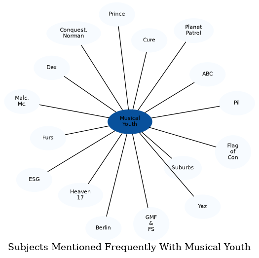 Related subjects