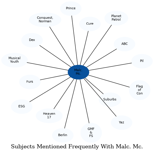Related subjects