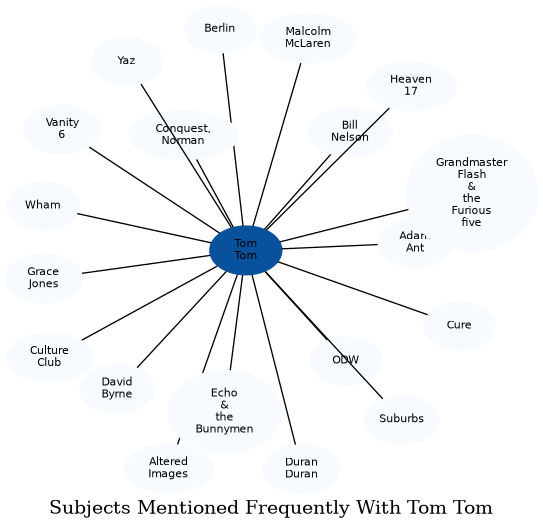 Related subjects