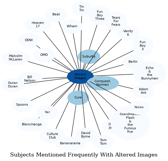 Related subjects
