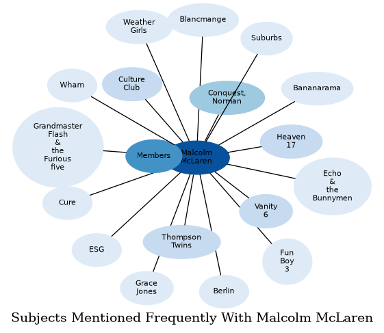 Related subjects