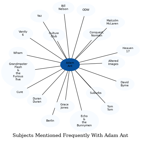 Related subjects