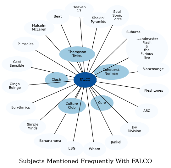 Related subjects