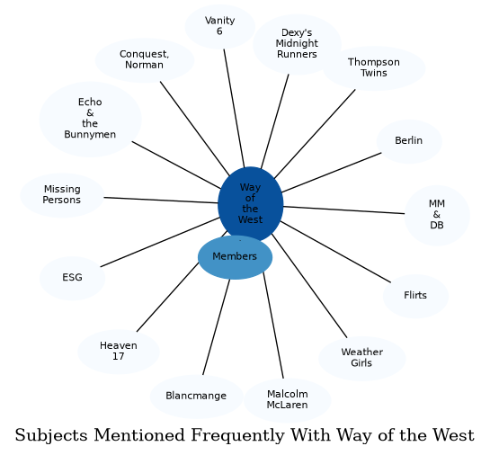 Related subjects