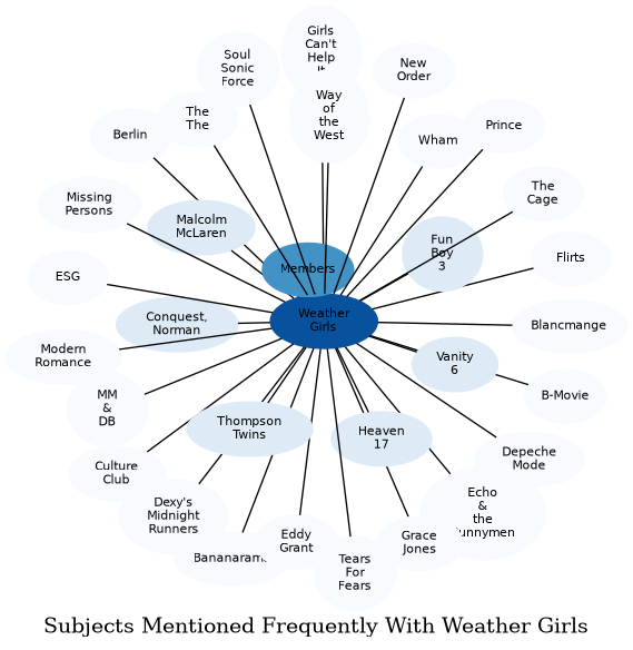 Related subjects