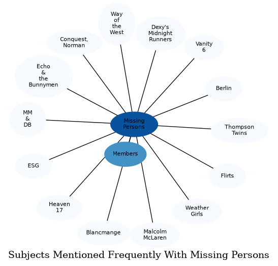 Related subjects