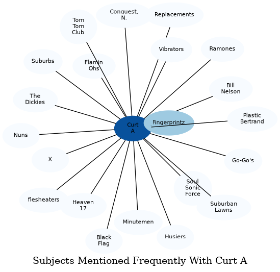 Related subjects