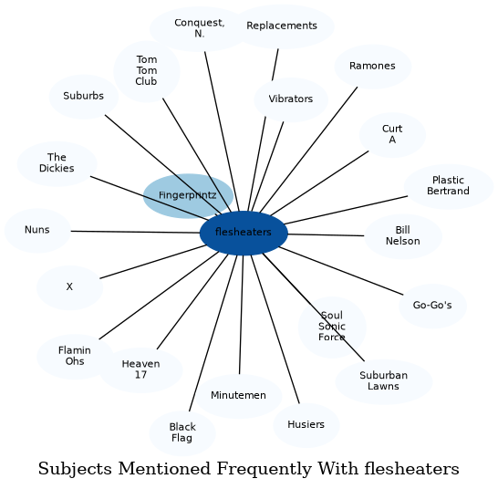 Related subjects