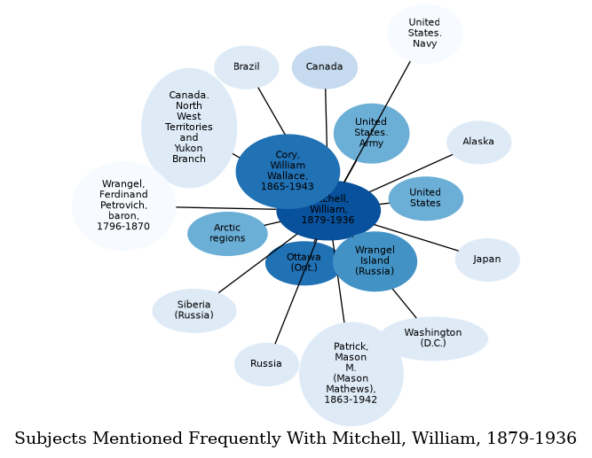 Related subjects