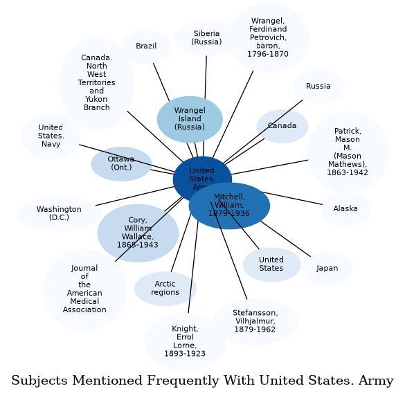 Related subjects