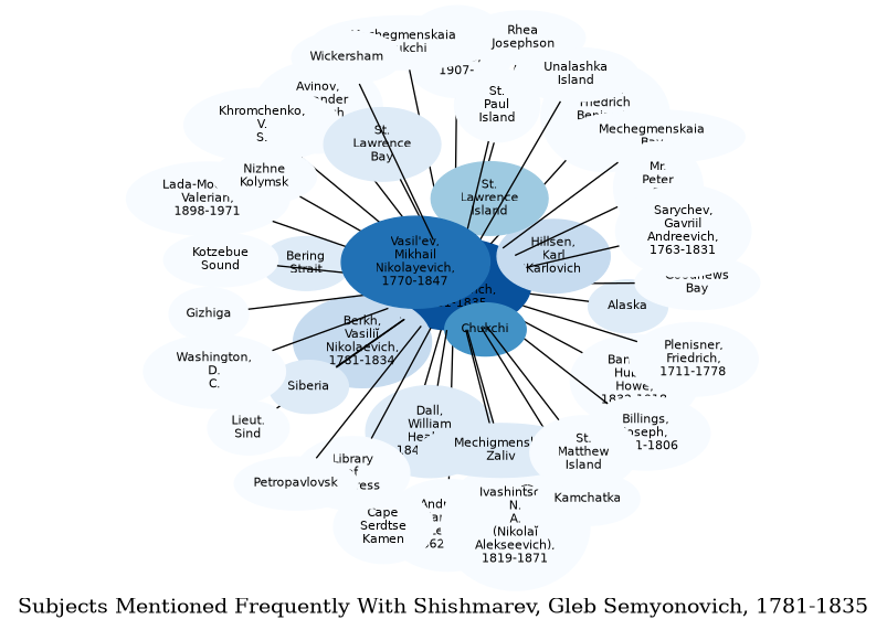 Related subjects