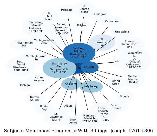 Related subjects