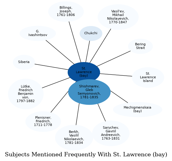 Related subjects