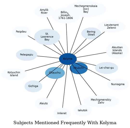 Related subjects