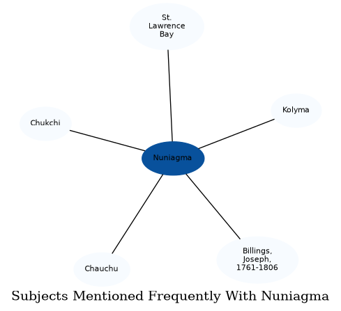 Related subjects