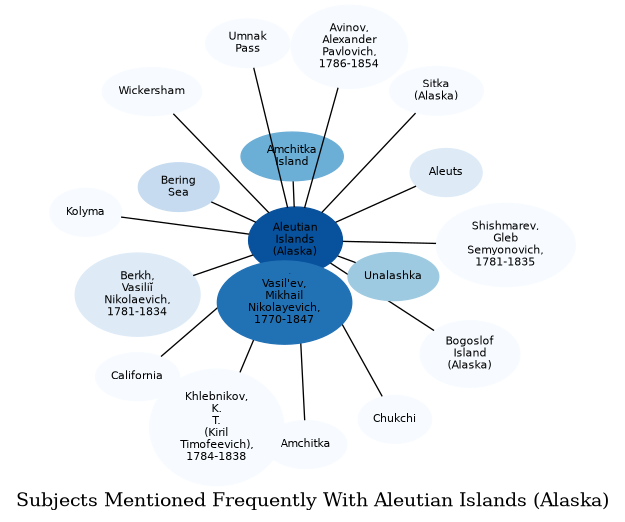 Related subjects