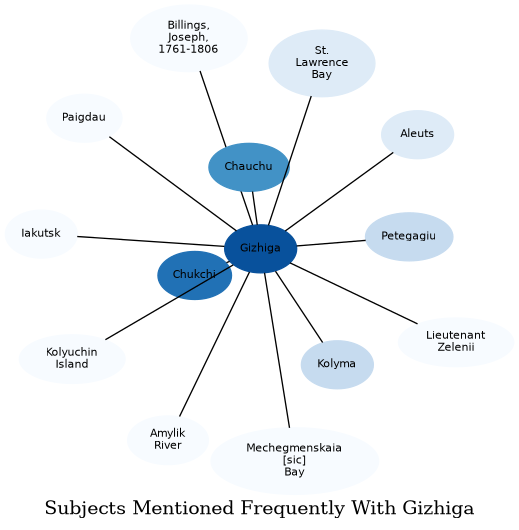 Related subjects