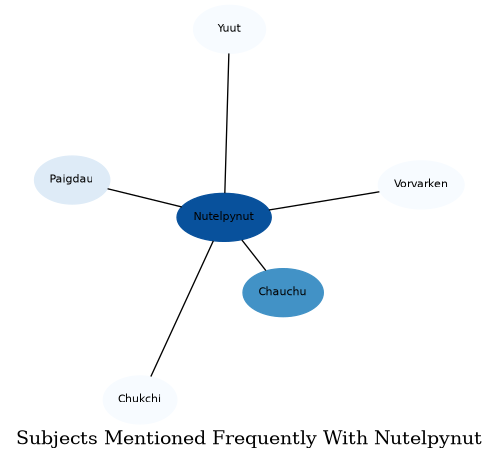 Related subjects