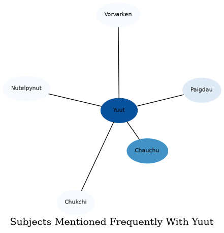 Related subjects