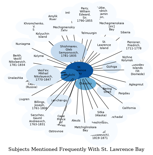 Related subjects