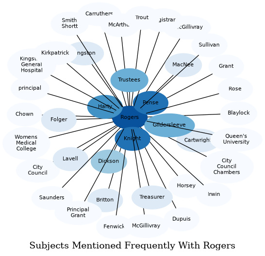 Related subjects