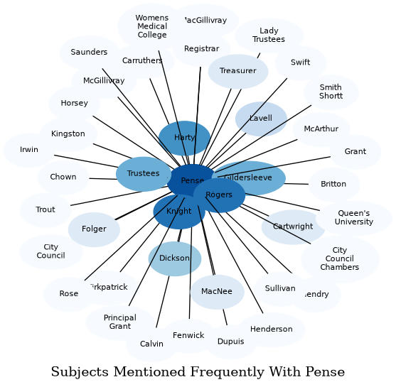 Related subjects