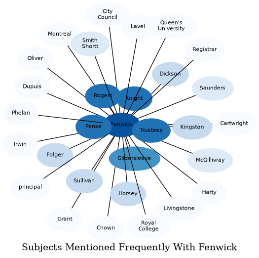 Related subjects
