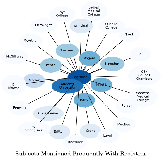 Related subjects