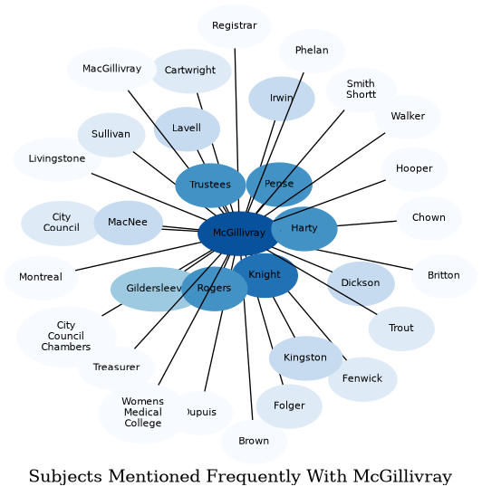 Related subjects