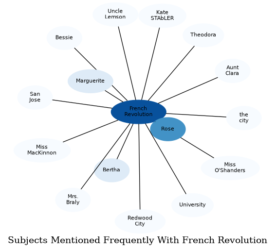 Related subjects