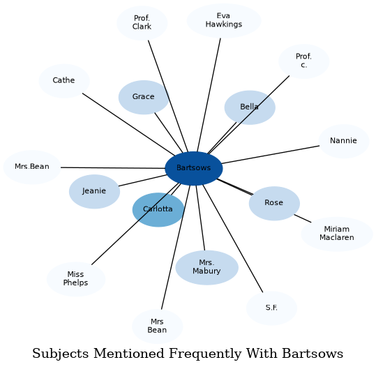 Related subjects