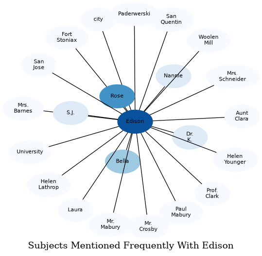Related subjects