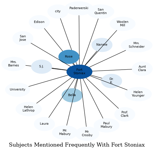 Related subjects