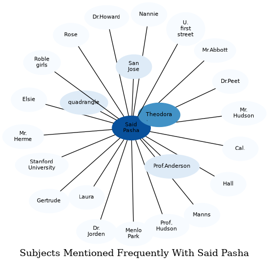 Related subjects